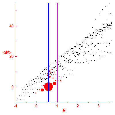 Peres lattice <M>